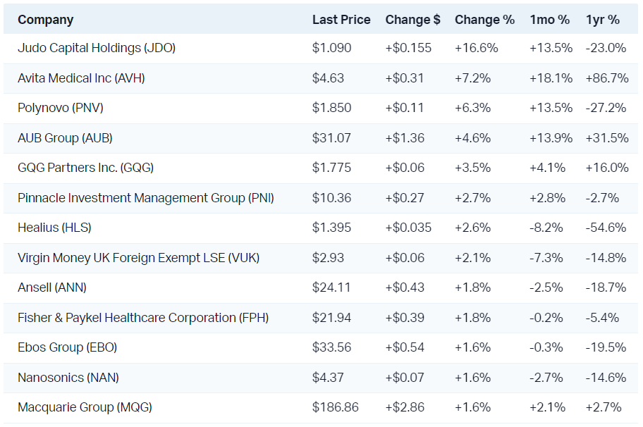 Financials and Healthcare stocks were the best performers today