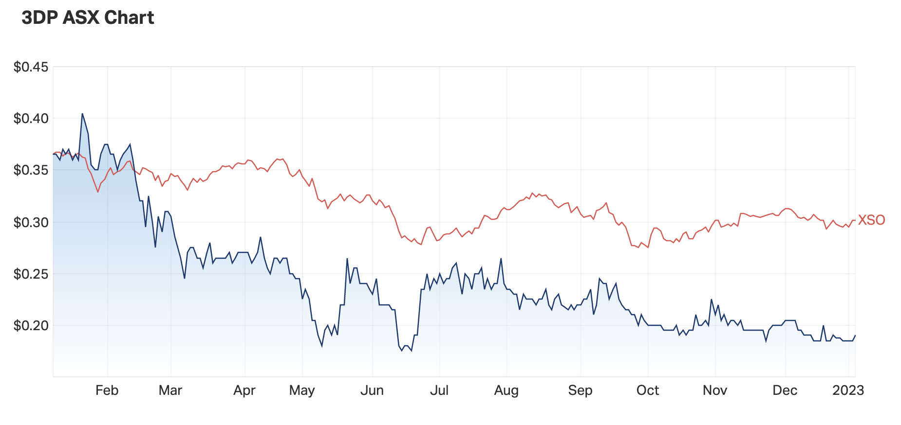 Source: Market Index, 5 January 2023