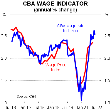 CBA's data shows wages growth remains weak