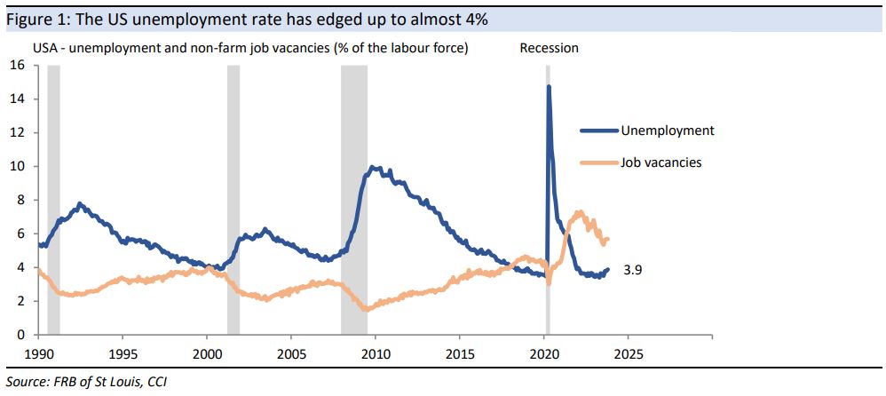 The US unemployment rate has edged up to almost 4%