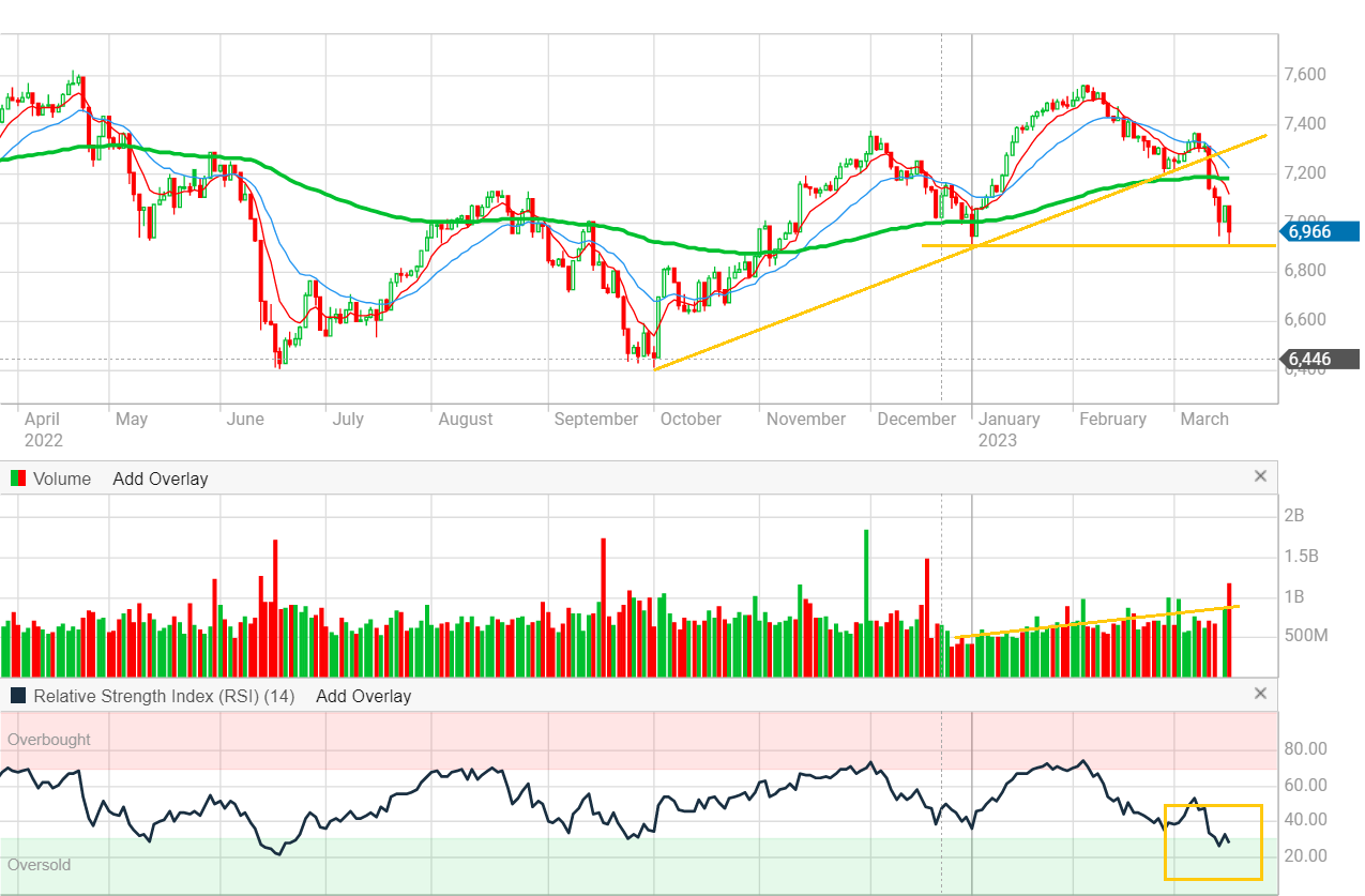 ASX 200 chart (Source: Commsec)