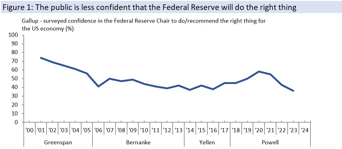 The public has less confidence in the Fed doing its job 