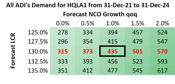 Across all banks, HQLA demand will be $315bn - $570bn to December 2024 with a mid-point of $435bn