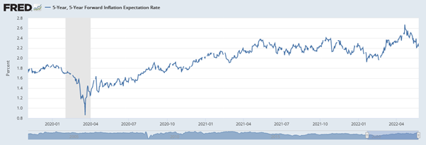 US-Year, 5-Year Inflation Expectations Rate