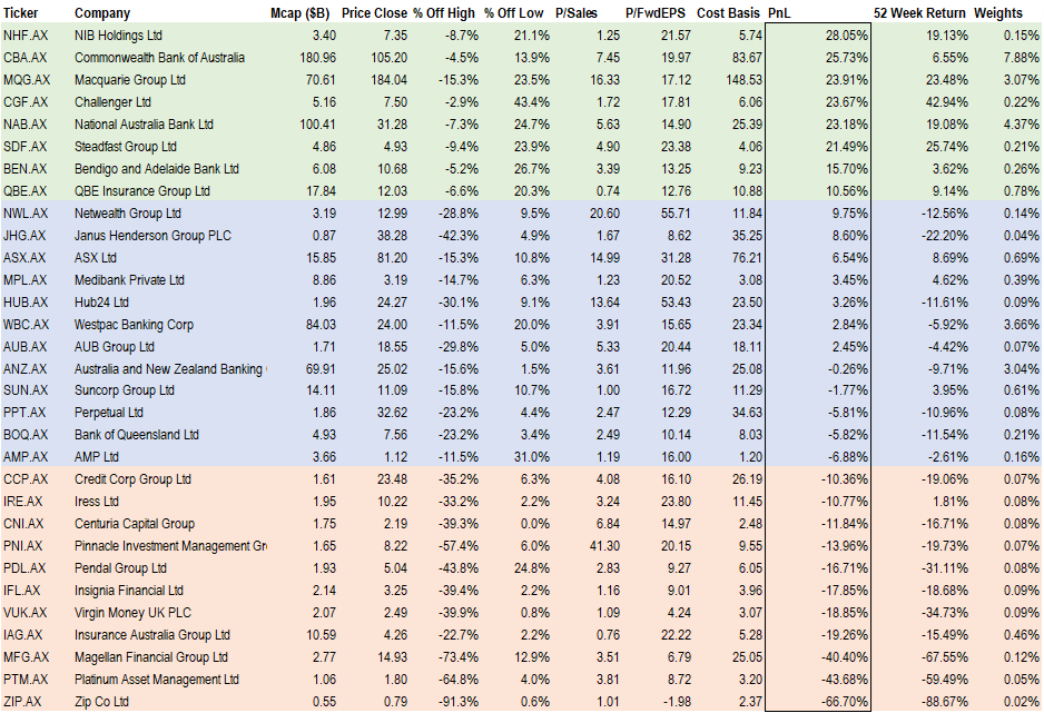 Financials were mixed with the banks doing okay while most funds managers did poorly
