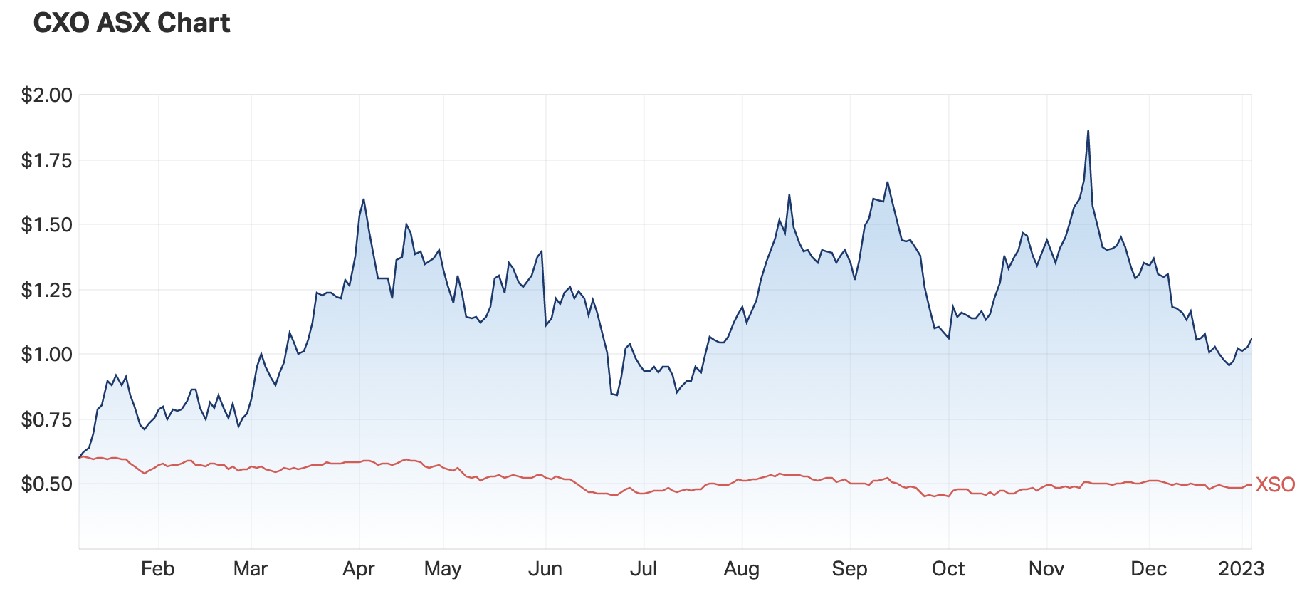 Source: Market Index, 5 January 2023