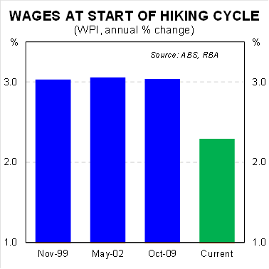 Aussie wages are much weaker than they were prior to the RBA's previous hiking cycles