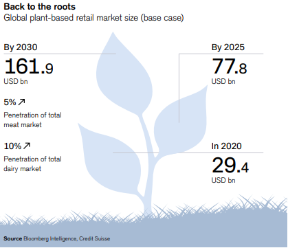 The opportunity in plant-based meats. (Source: Credit Suisse) 