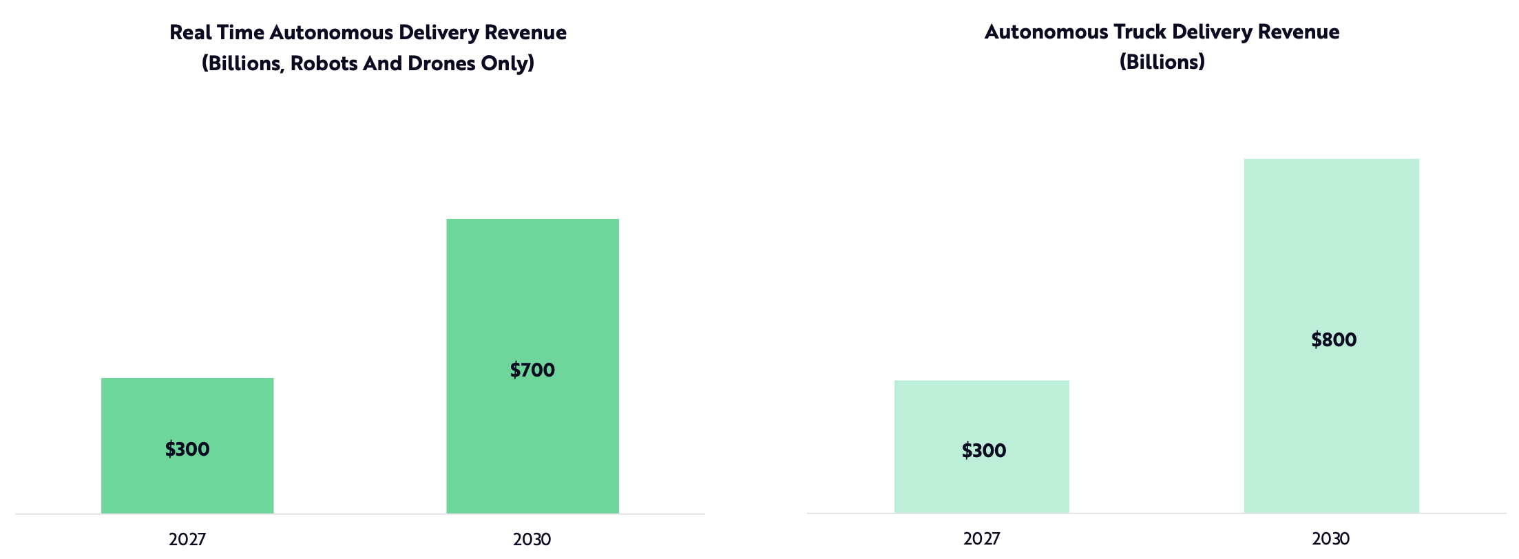  			 				 					 						Global Autonomous Delivery Gross Revenues Could Total $1-2 Trillion By 2030 (Source: ARK Invest)					 				 			
