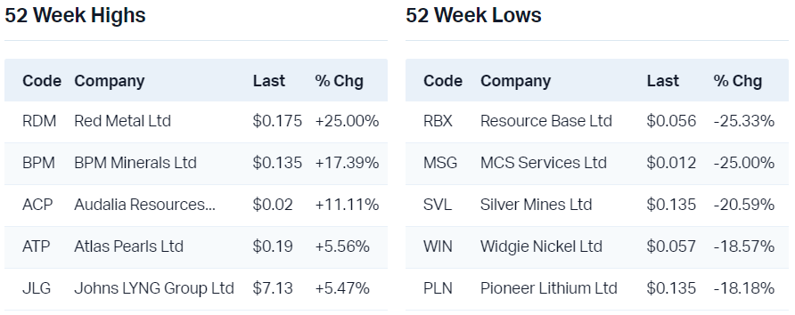 View all 52 week highs                                                           View all 52 week lows