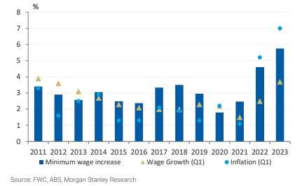 Minimum wage increases, wages growth and inflation, 2011-2023. Source Morgan Stanley, October 2023.
