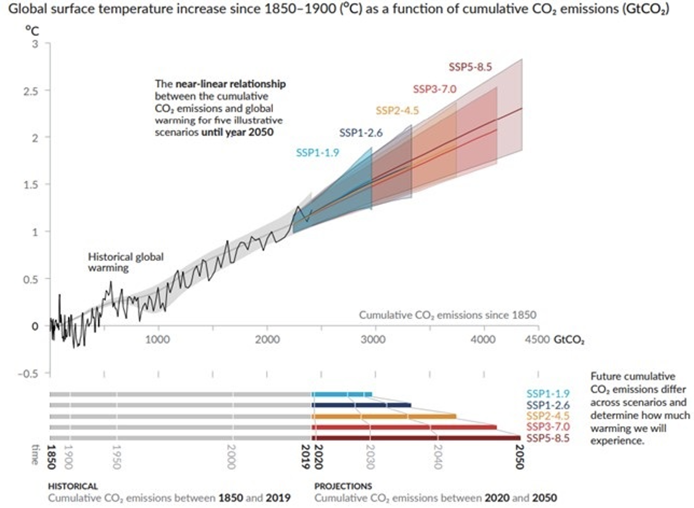 Source: IPCC - Climate Change 2021