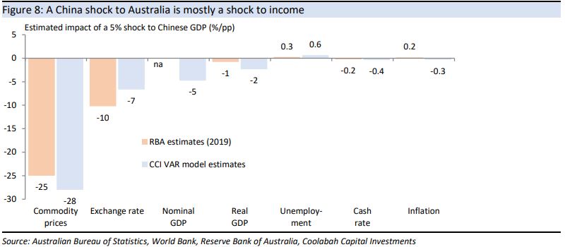 A China shock to Australia is mostly a shock to income