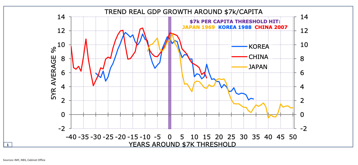 China's trend of real GDP growth is slowing. (Source: Minack Advisors/VanEck Australia)