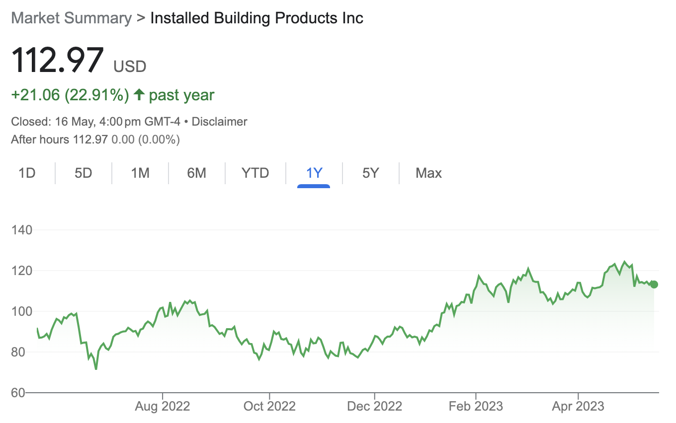 NYSE: IBP over the last year, as of Wednesday 17th May