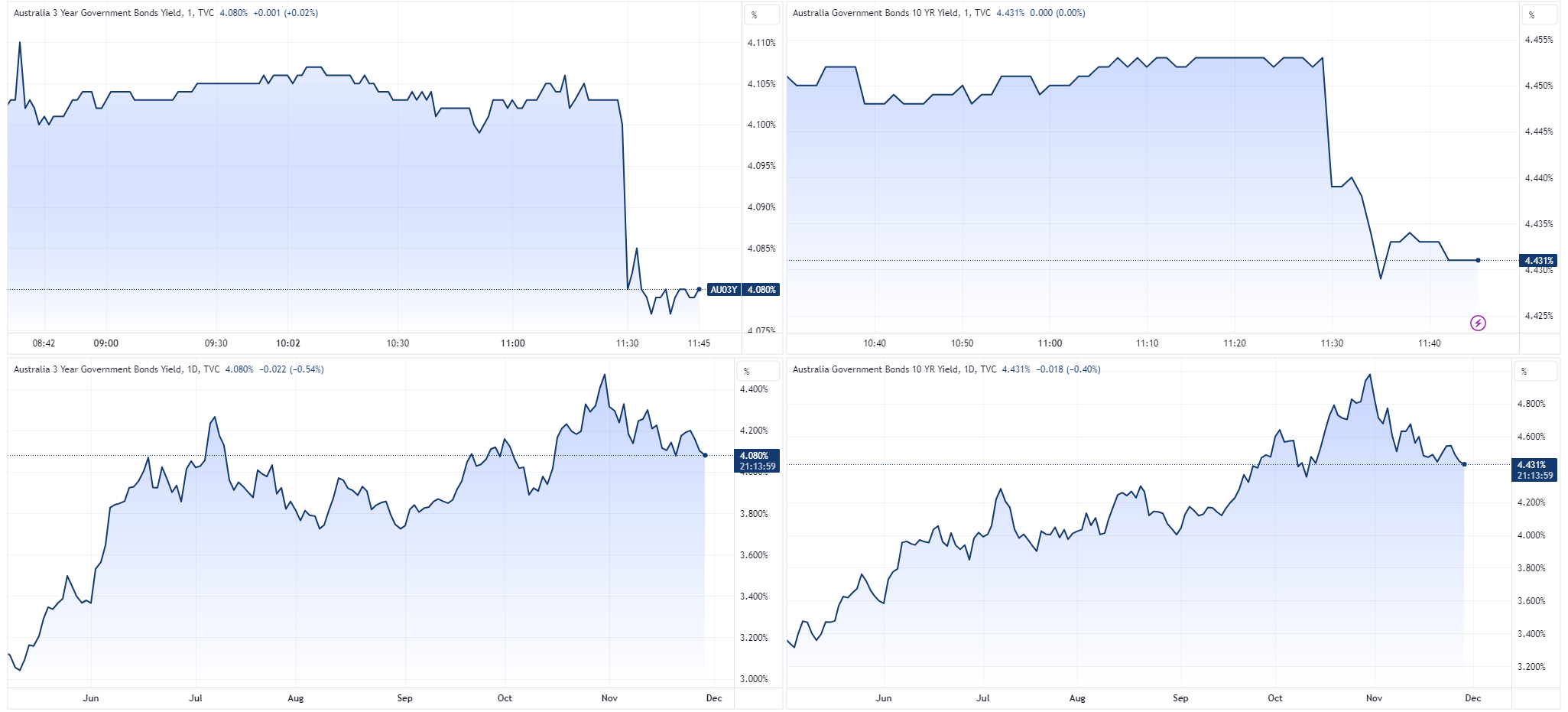 Yields are much lower and prices are higher as bonds catch a bid. (Source: TradingView)