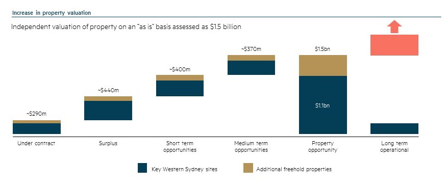 Source: CSR FY22 Results Presentation (4/11/22)