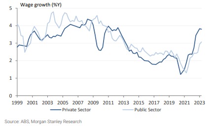 Wage growth, public sector vs private sector, 1999-2023. Source: Morgan Stanley, October 2023.