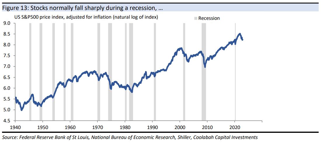 Stocks normally fall sharply during a recession, …