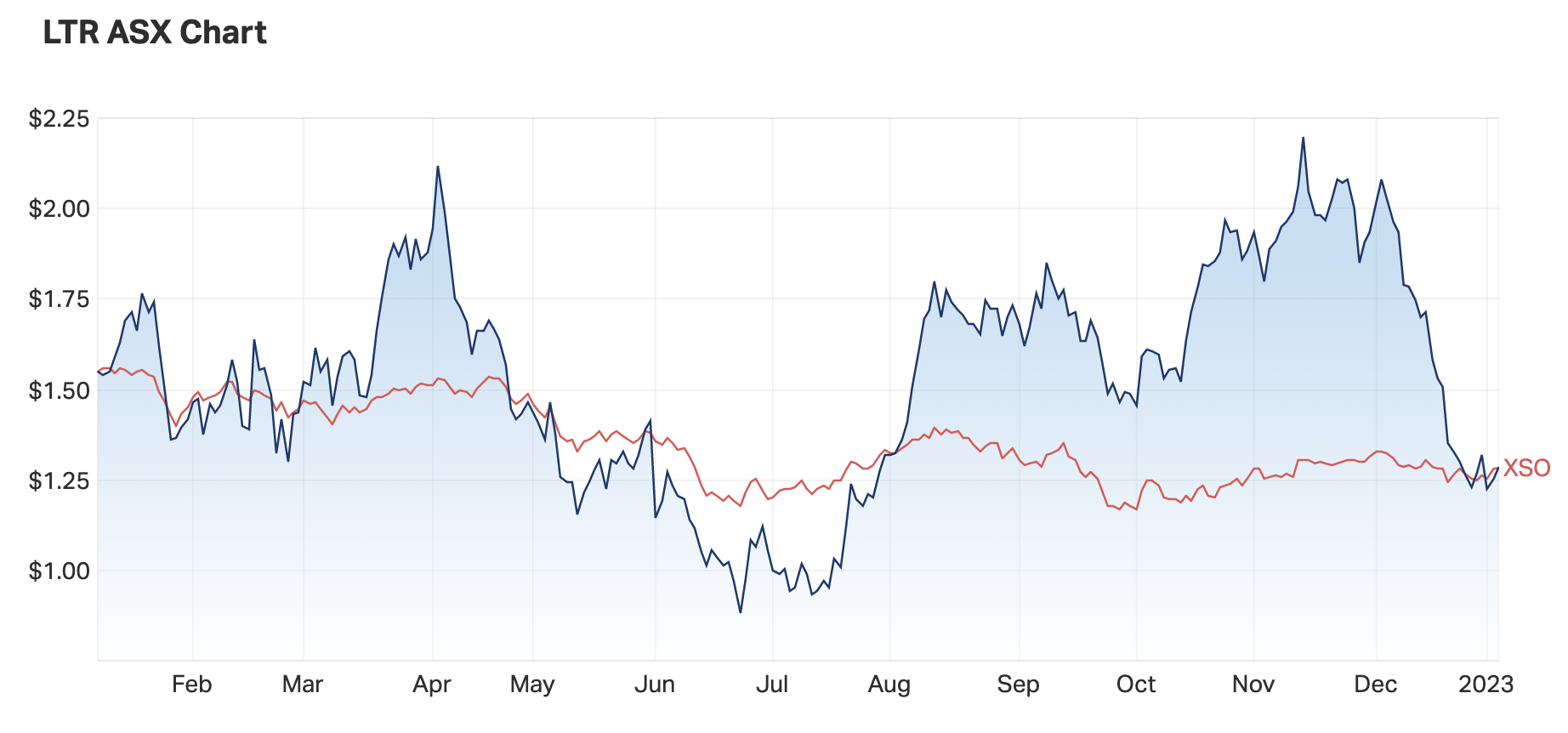 Source: Market Index, 5 January 2023