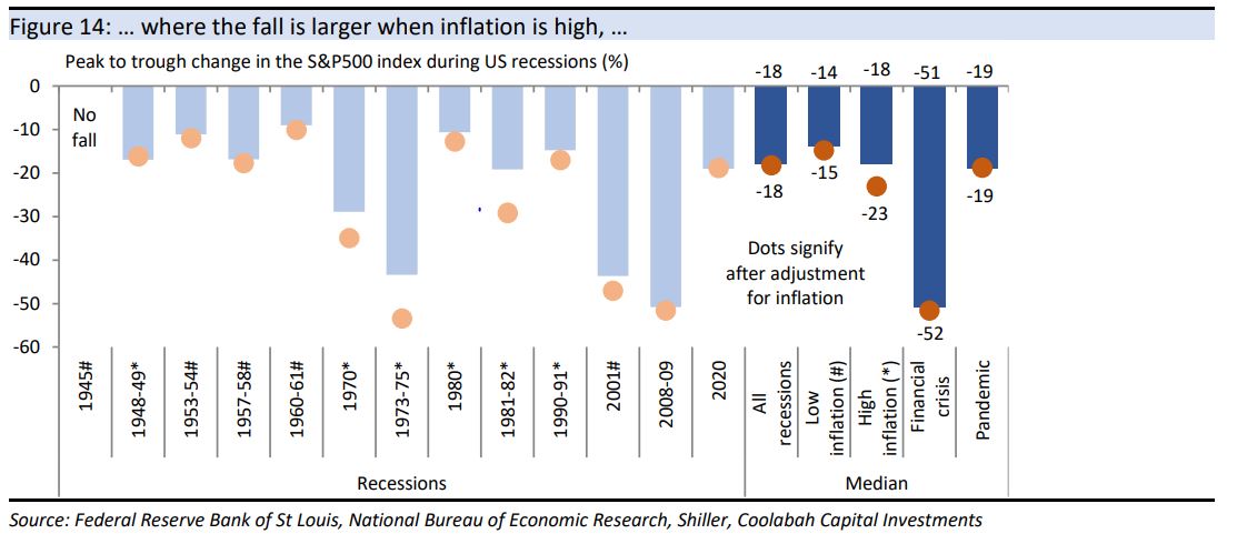 … where the fall is larger when inflation is high,
…  