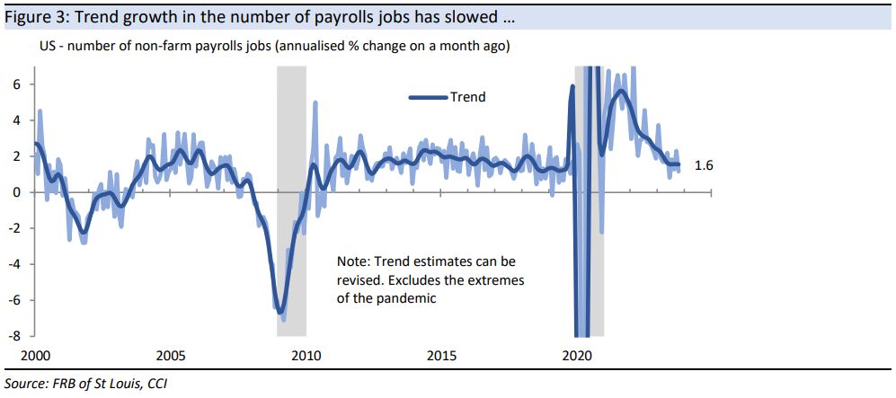 Trend growth in the number of payroll jobs has slowed ...