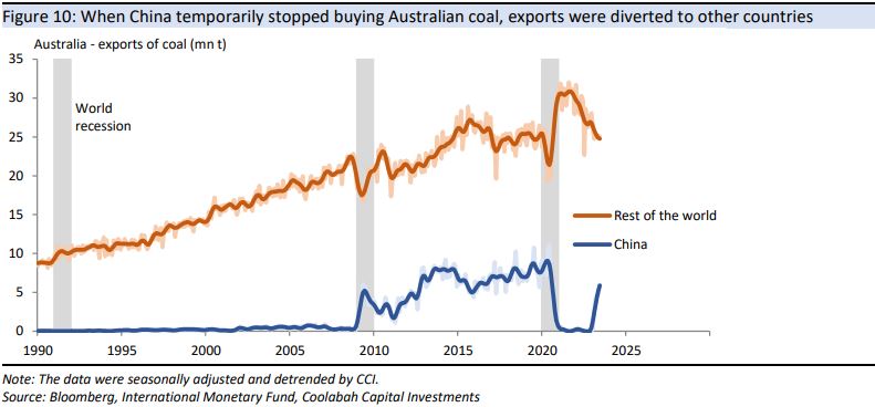 When China temporarily stopped buying Australian coal, exports were diverted to other countries 