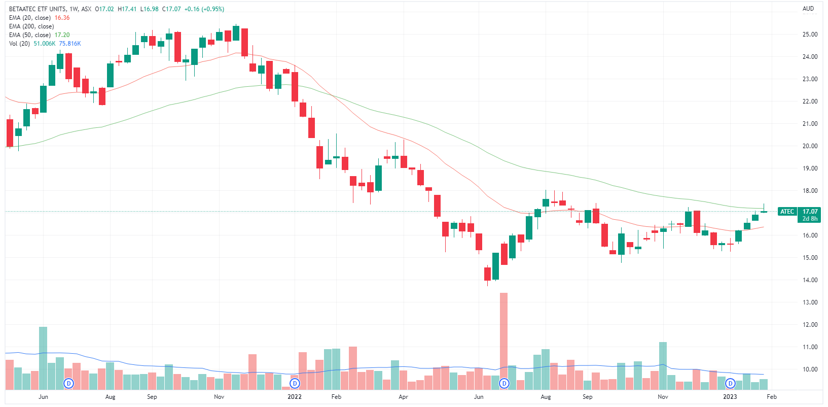 Betashares ATEC ETF (Source: TradingView)