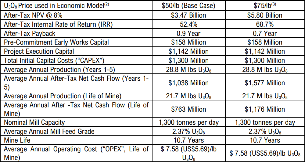 Summary of Arrow Deposit Feasibility Study, 3 November 2023. Source: Nexgen