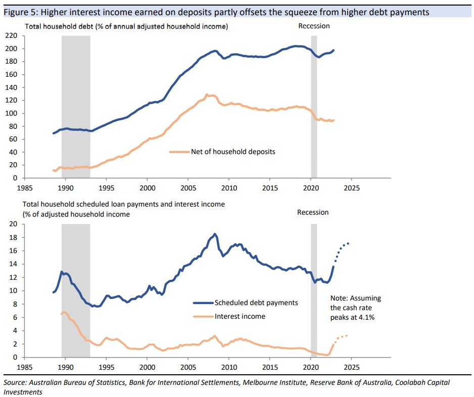 Higher interest income will partly offset the impact of higher interest payments
