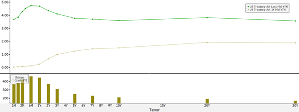 Source: Bloomberg. Green line = US Treasury Curve 12/12/2022, Gold line = US Treasury Curve 12/12/2021