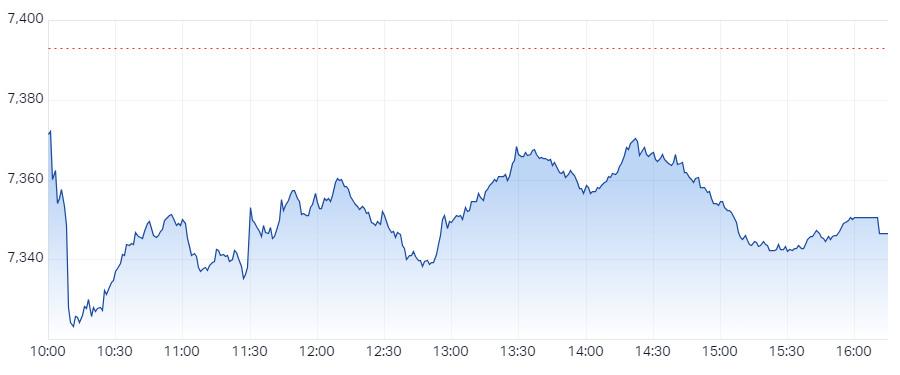 The Aussie market showed some fight today, but sadly, it slipped into the close of trading