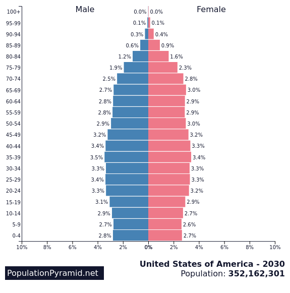 Figure 2. 2030 forecast demographics for the U.S.