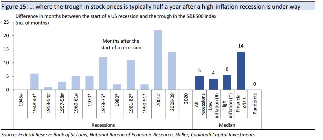 … where the trough in stock prices is typically half a
year after a high-inflation recession is under way