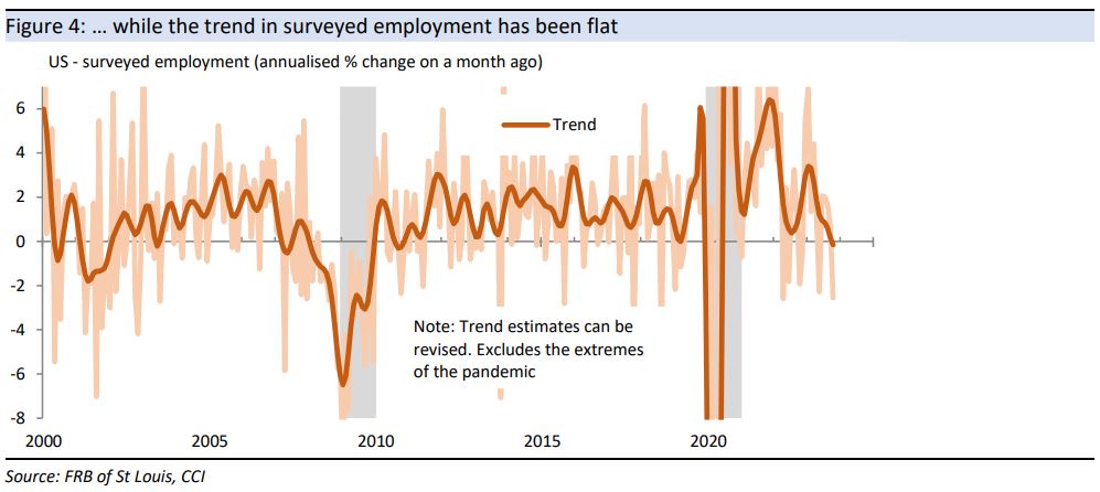 ... while the trend in surveyed employment has been flat