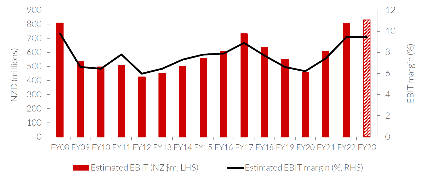 Source: Fletcher Building company reports and commentary, Allan Gray. Note: *Estimated after adjusting for lease expenses, acquisitions, disposals, and the impacts of COVID-19.