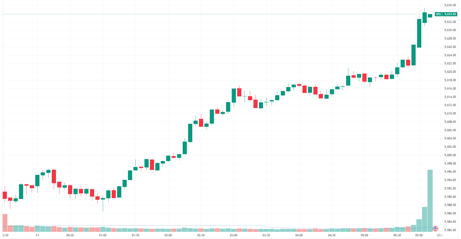 S&P 500 rips higher to close at fresh all-time highs (Source: TradingView)