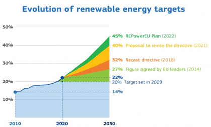 Renewable energy targets (europa.eu)