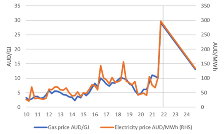 

Data sources: Australian Energy Regulator. Calculations / charting / forecasts: Merlon Capital.
