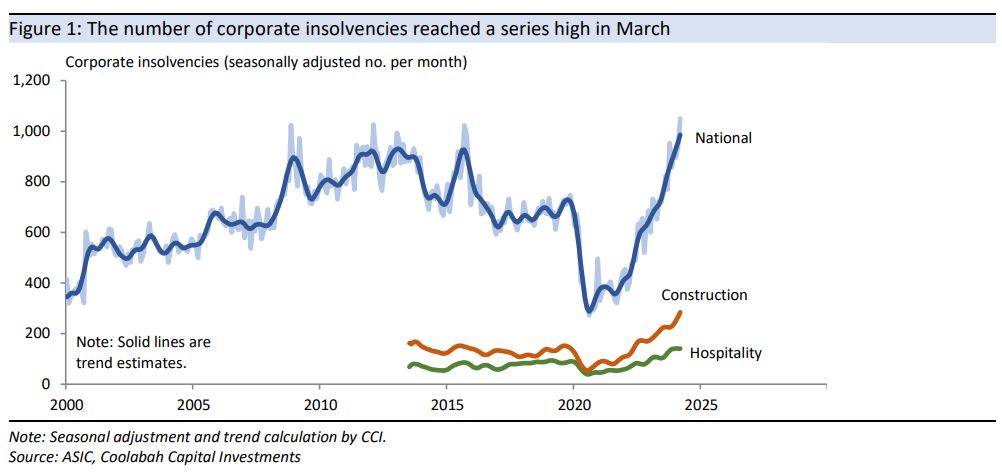 The
number of corporate insolvencies reached a series high in March