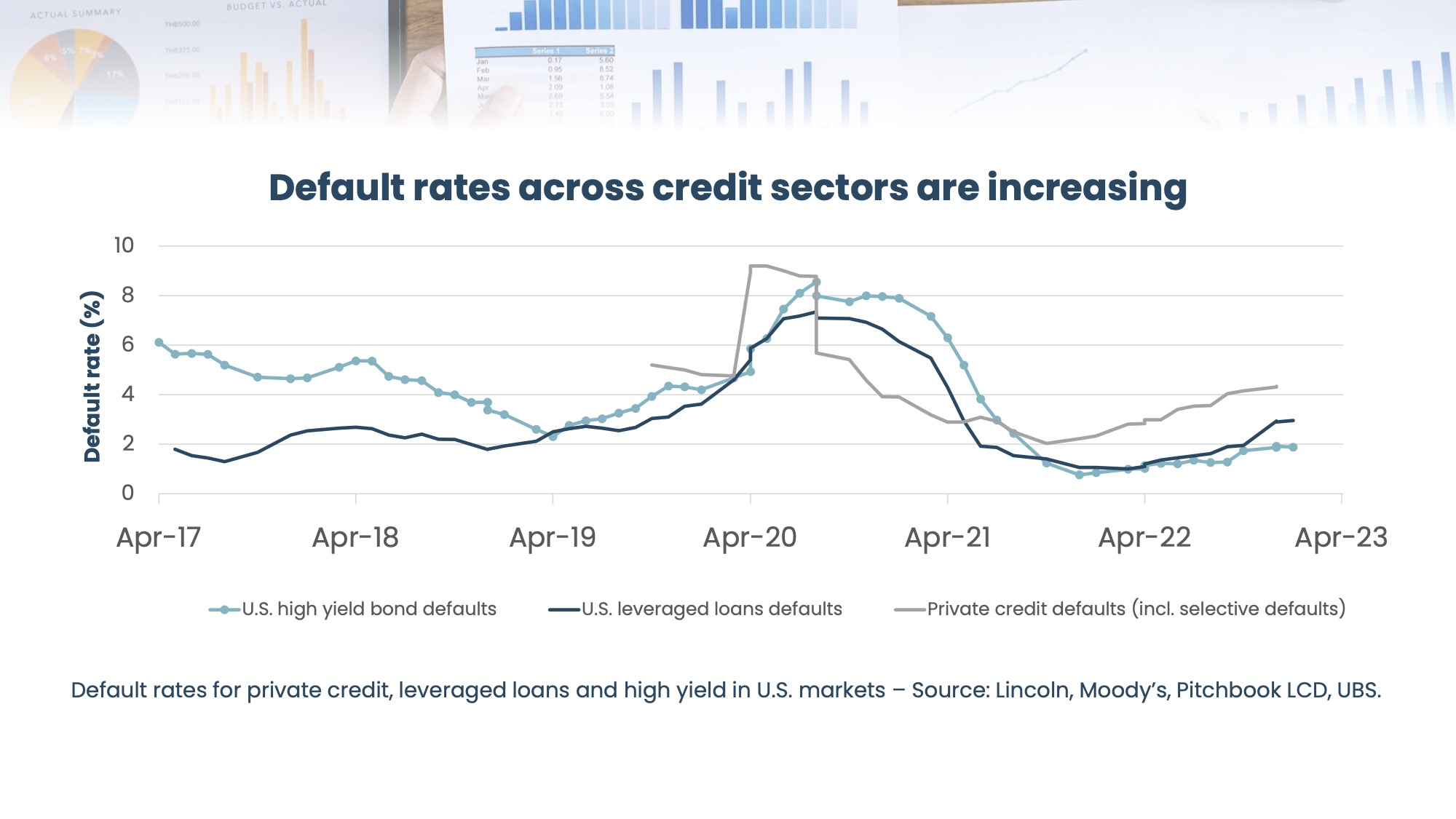 Default rates across credit sectors are increasing
