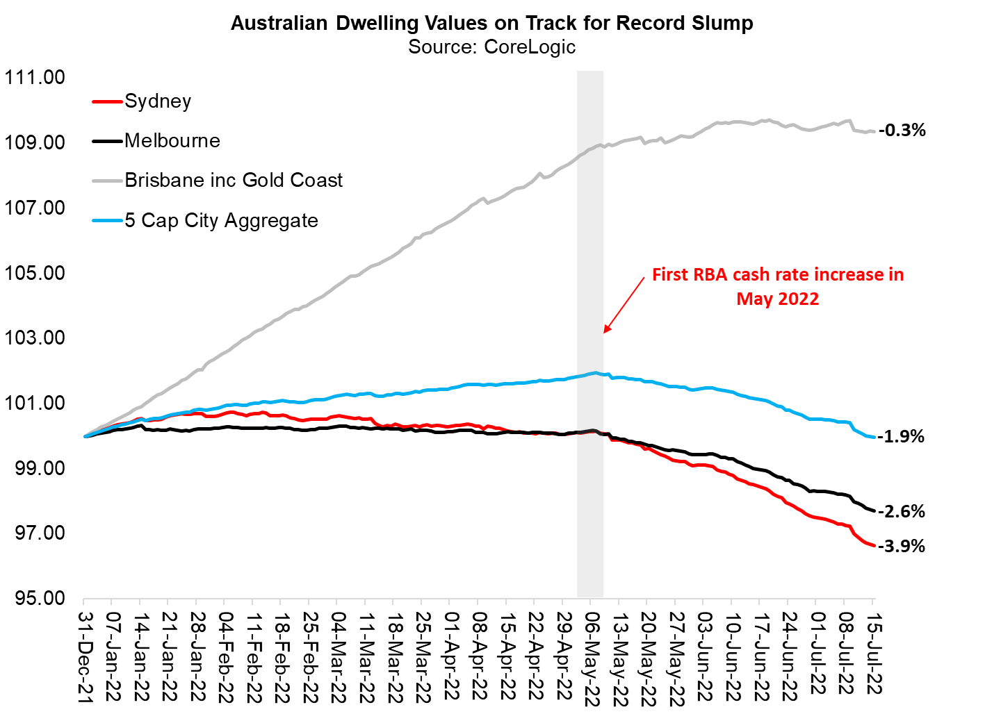 House prices on track for record 15-25% fall