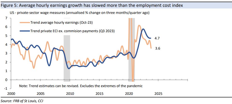 The US Sahm rule recession indicator edges up - Kieran Davies | Livewire
