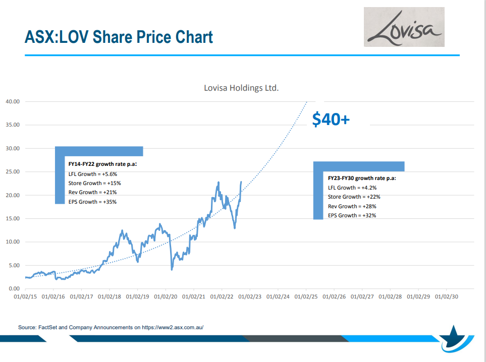 Lovisa share price chart