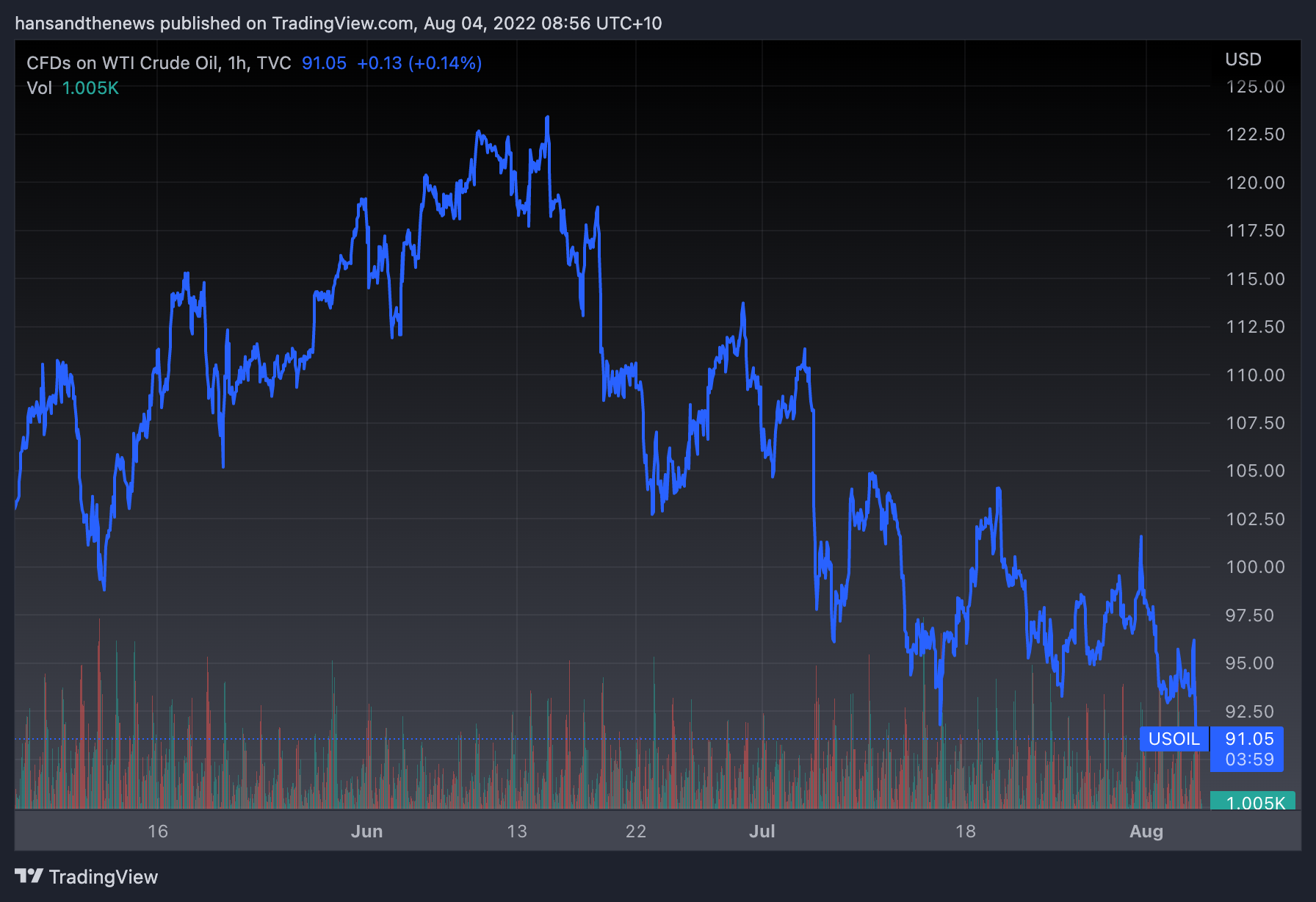 US Crude Oil Futures, going back three months. (Source: Trading View)