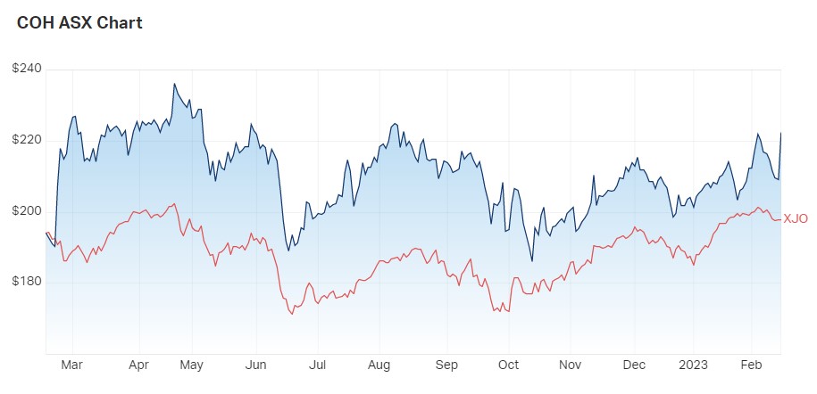 COH 1-year prices v ASX200. Source: MarketIndex, 15 February 2023