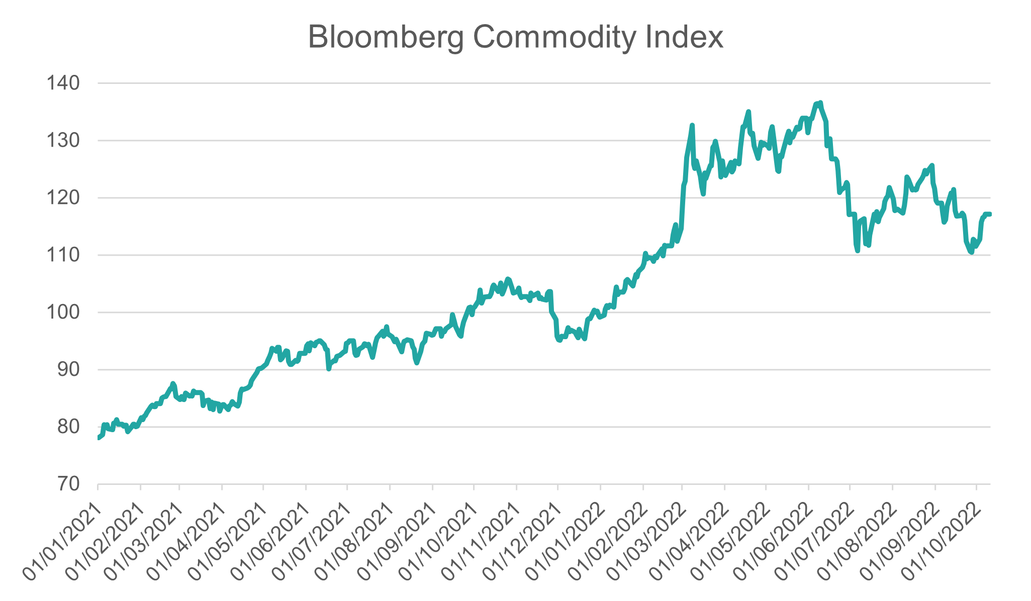 Source: Bloomberg