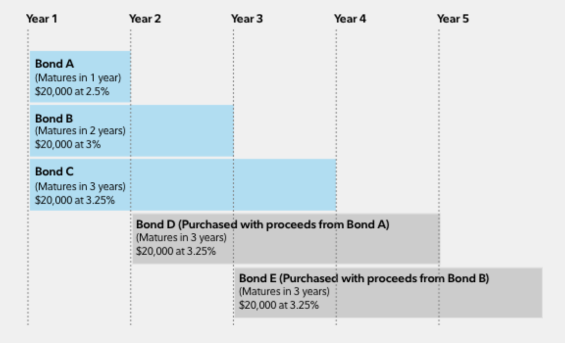 A sample bond ladder from Fidelity International.