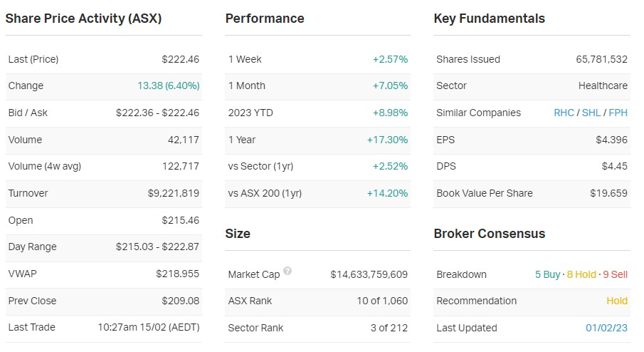 Source: MarketIndex, 15 February 2023