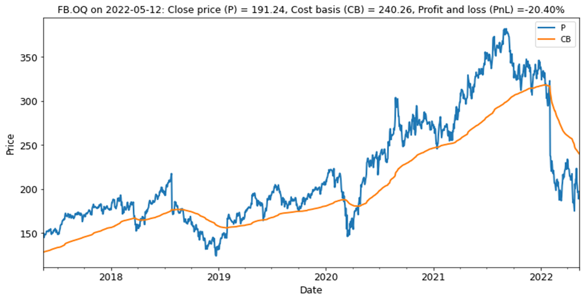 Meta Platforms investors have experienced severe unrealized losses this year.